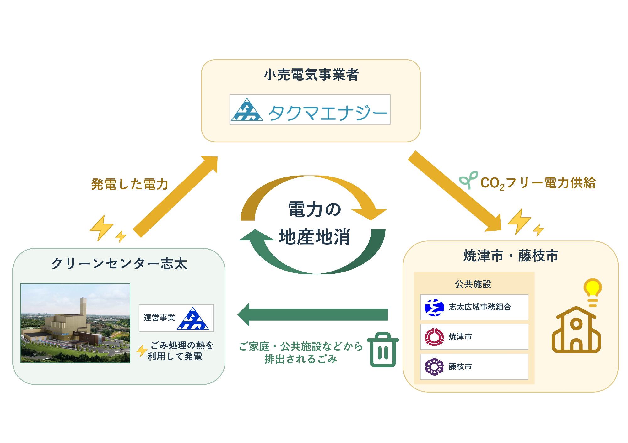 地産地消の流れを開設したスキーム図