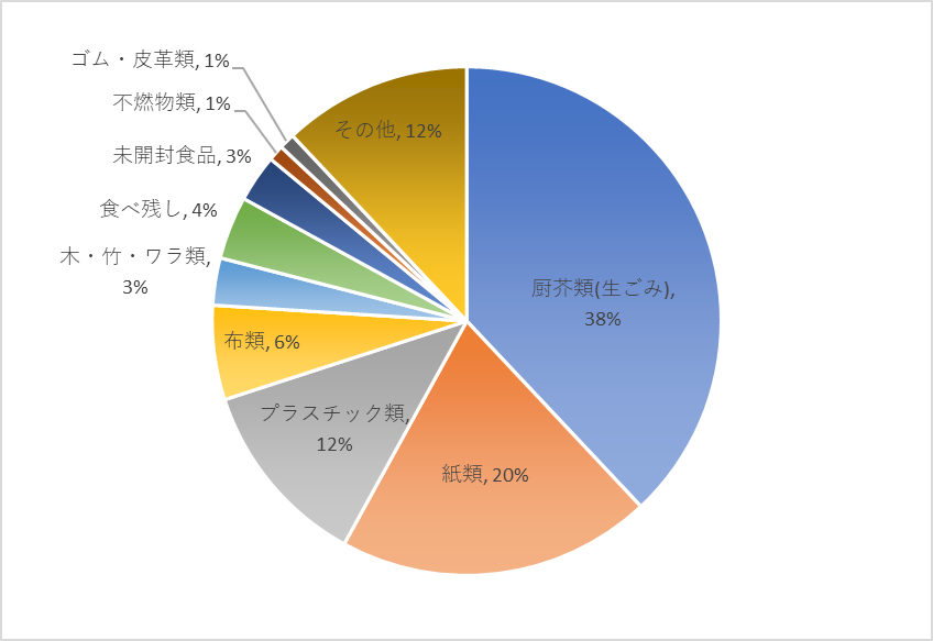 令和6年度に調査したごみ組成分析結果の円グラフ