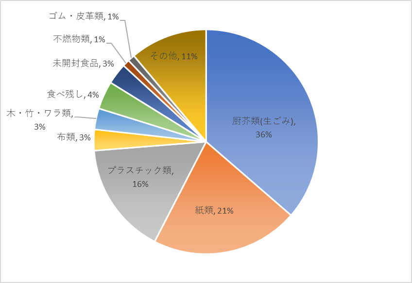 令和6年度に調査したごみ組成分析結果の円グラフ